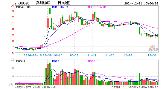 秦川物联