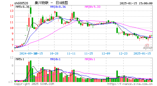 秦川物联