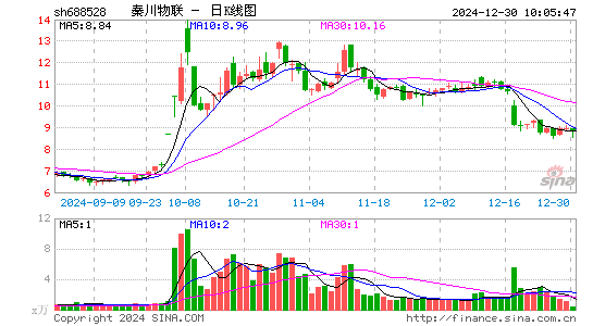 秦川物联