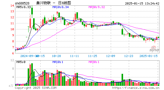 秦川物联