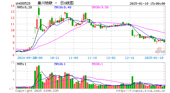 秦川物联