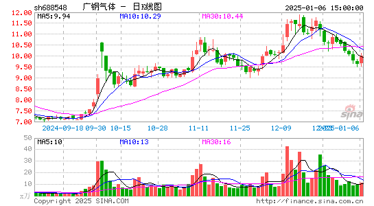 广钢气体