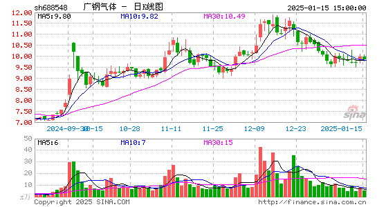 广钢气体