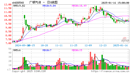 广钢气体