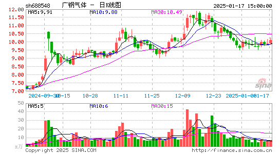 广钢气体