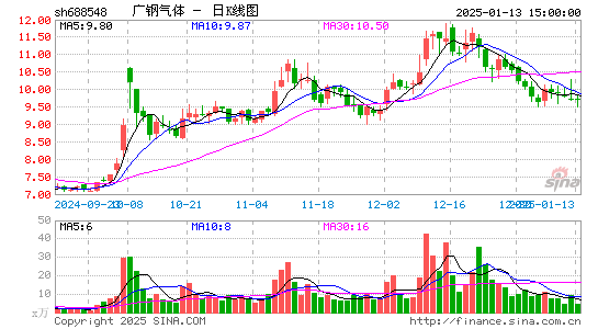 广钢气体