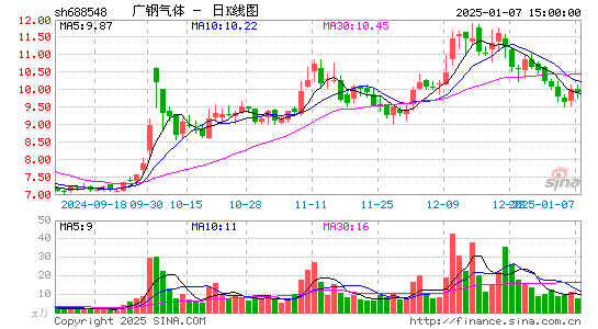 广钢气体