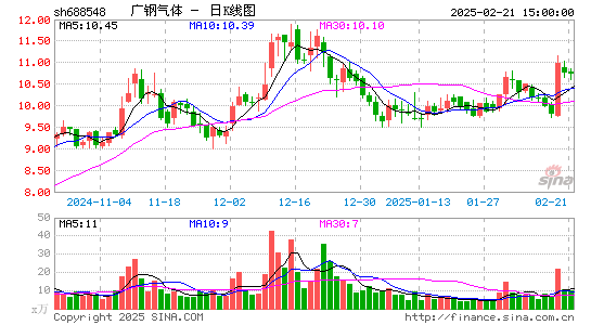 广钢气体