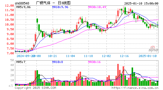 广钢气体