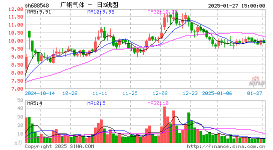 广钢气体