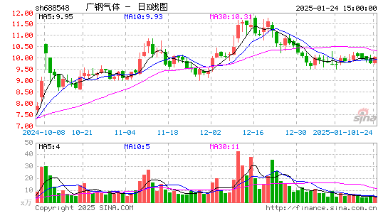 广钢气体