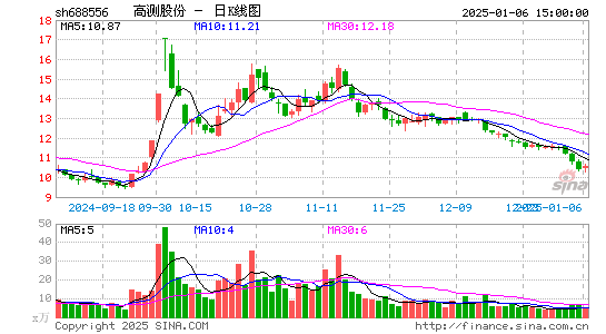 高测股份