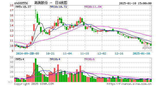 高测股份