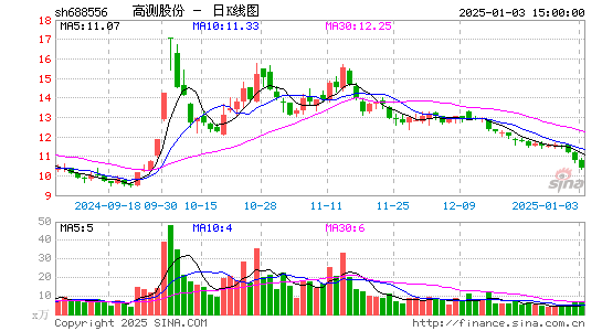 高测股份