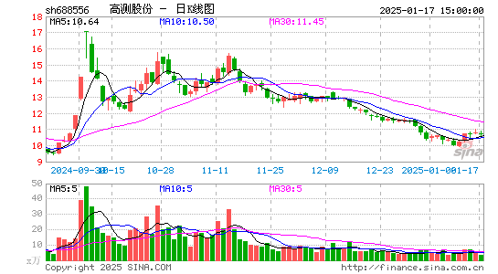 高测股份