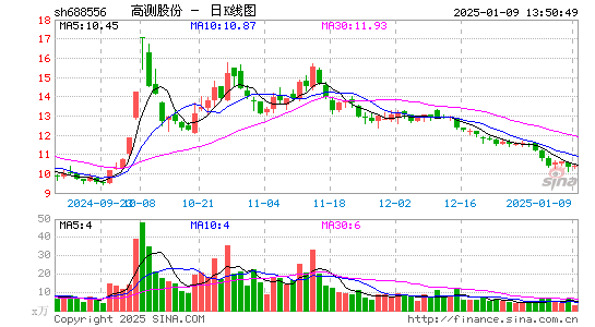 高测股份