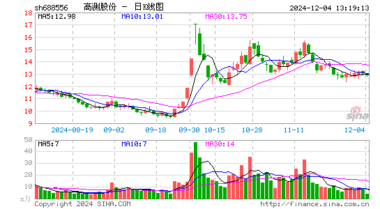 高测股份