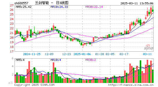 兰剑智能