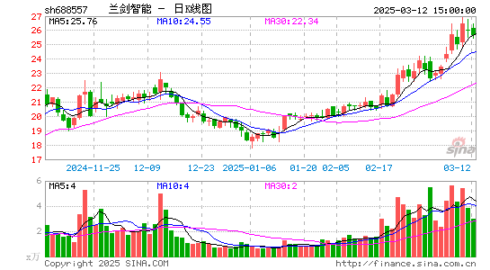 兰剑智能