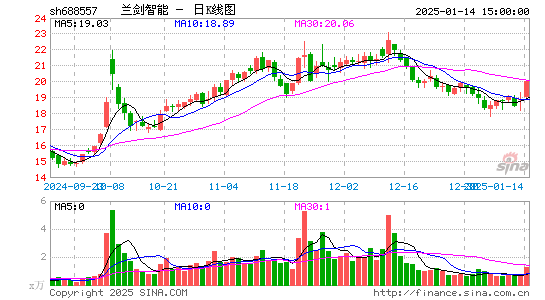 兰剑智能