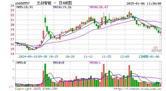 兰剑智能