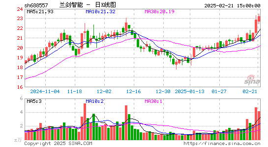 兰剑智能