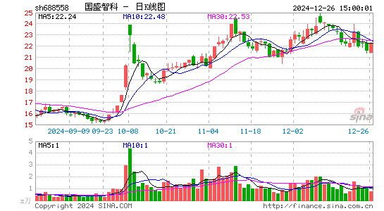 国盛智科