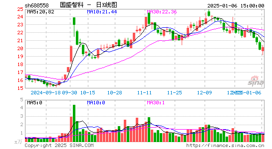 国盛智科