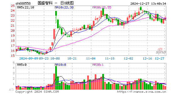 国盛智科