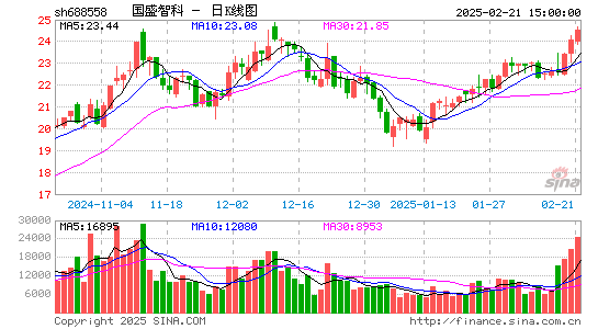 国盛智科