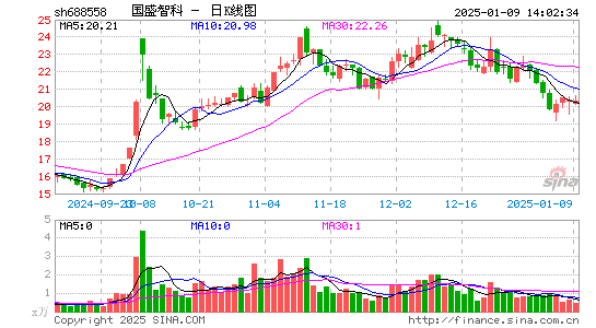 国盛智科