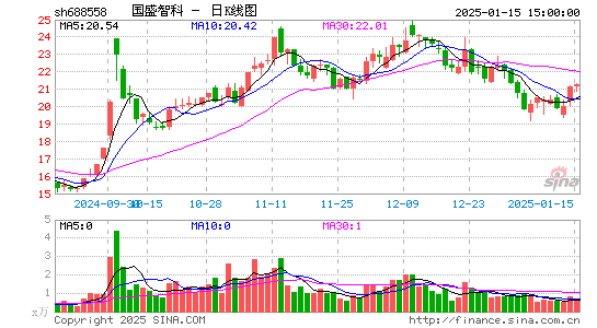 国盛智科