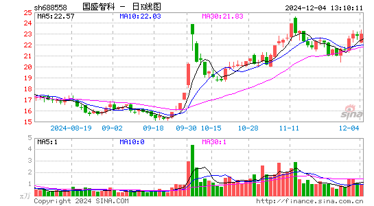 国盛智科