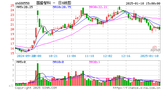 国盛智科