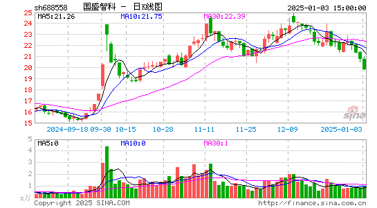 国盛智科