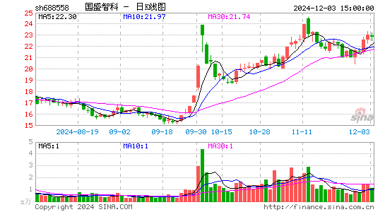 国盛智科