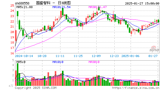 国盛智科