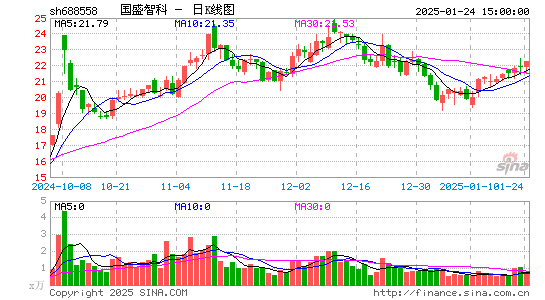 国盛智科