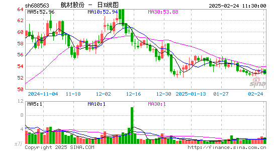 航材股份