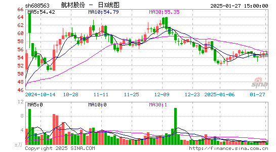 航材股份