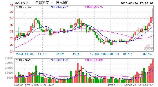 伟思医疗