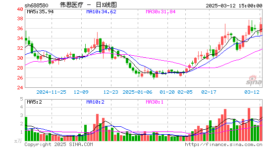 伟思医疗