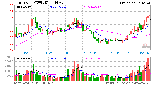 伟思医疗