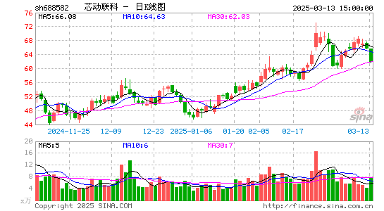 芯动联科