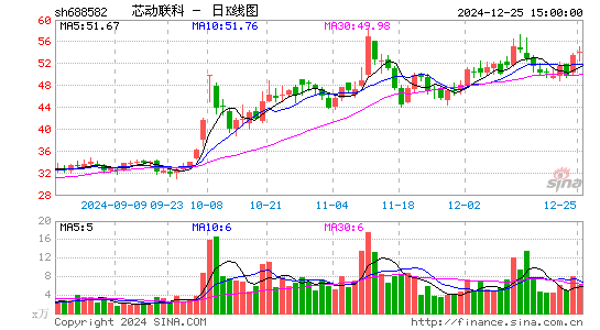 芯动联科