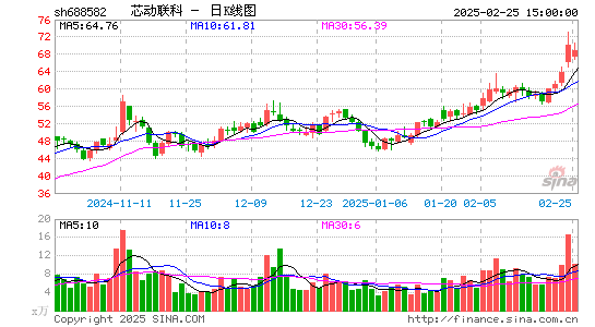 芯动联科