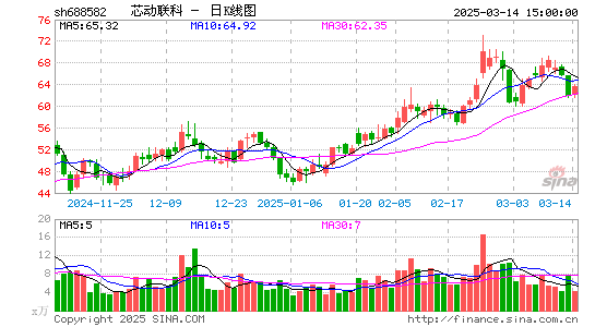 芯动联科