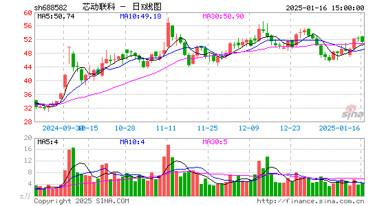 芯动联科