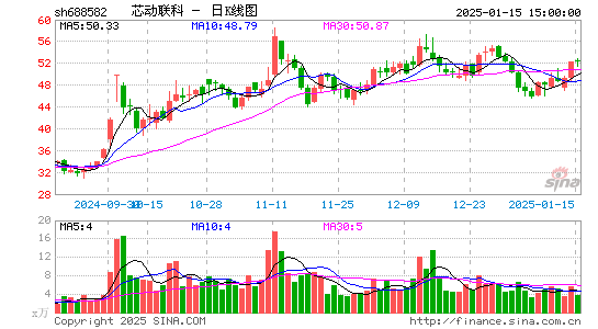 芯动联科