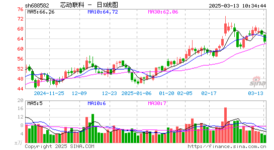 芯动联科